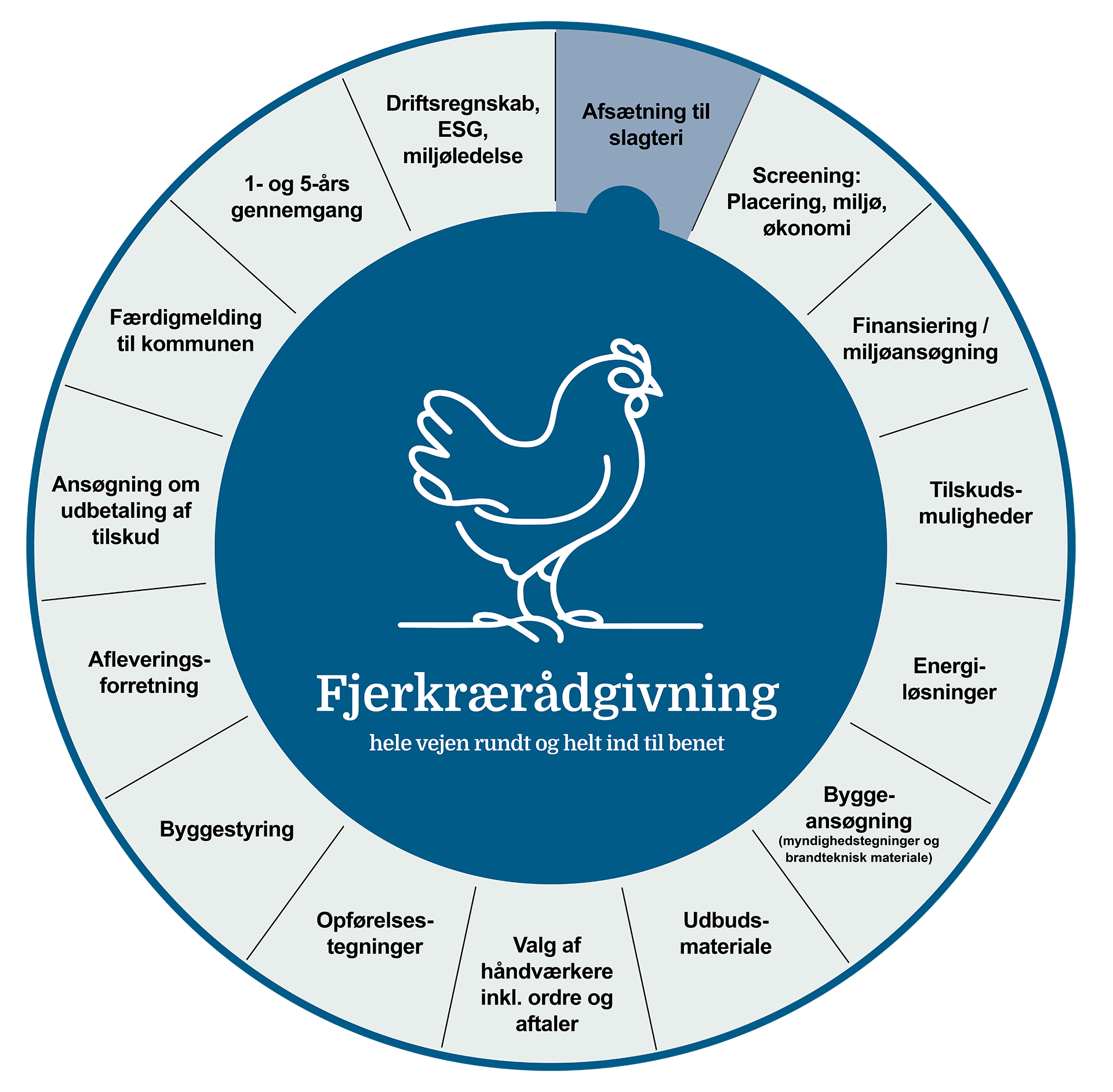 Totalrådgivning fjerkræ